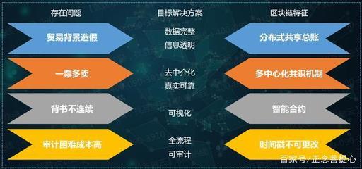 区块链数字票据 票据中介的转型与重构